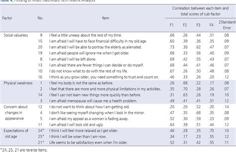 Pdf Development Of An Aging Anxiety Scale For Middle Aged Women