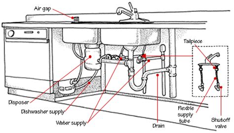 A garbage disposal can be installed in either a single kitchen sink or on one half of a double sink with a strainer basket in the drain of the second half turn off the breaker for the circuit containing the garbage disposal switch at the breaker panel. Picture diagram of double sink plumbing with garbage disposal
