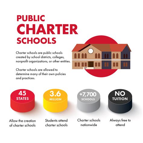 Ultimate Guide Public Charter Schools School Choice Week