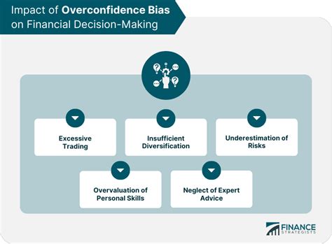 Overconfidence Bias Meaning Causes And Impacts