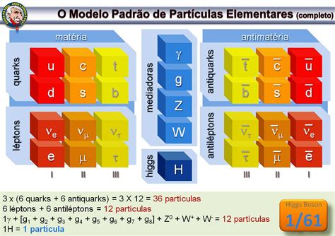 Modelo Padrão Da Física O Que é E De Onde Veio