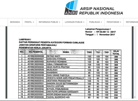 Nanti pengumuman hasil seleksi cpns 2021 akan dilakukan pada bulan november dan tentunya setelah pengumuman ini nanti akan dilakukan pemberkasan dan penetapan, lanjtu teguh. Pengumuman Hasil Tes CAT SKD Seleksi Kompetensi Dasar CPNS ...