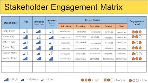 Stakeholder Management Plan Template Project Management Templates