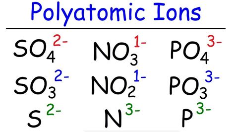 How To Memorize The Polyatomic Ions Formulas Charges Naming