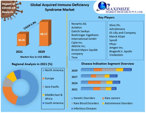 Acquired Immuno Deficiency Syndrome Aids Market Industry Analysis