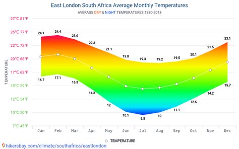 Data Tables And Charts Monthly And Yearly Climate Conditions In East
