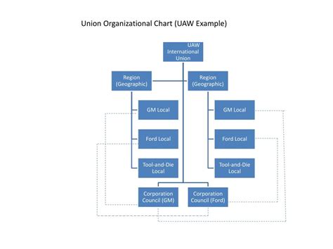 Ppt Union Organizational Chart Uaw Example Powerpoint Presentation