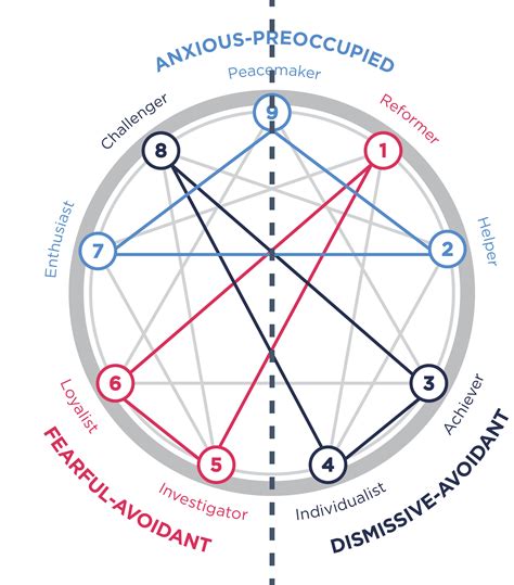 Enneagram Attachment Styles Personality Archetypes, Personality Types