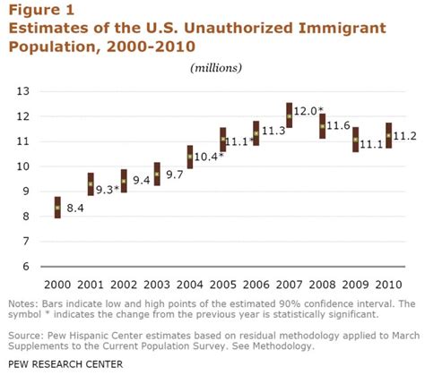 Us Illegal Immigrants On The Rise After Two Year Decline Daily Mail Online