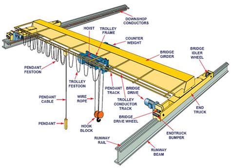 Bridge Crane Components Munck Cranes Usa Inc
