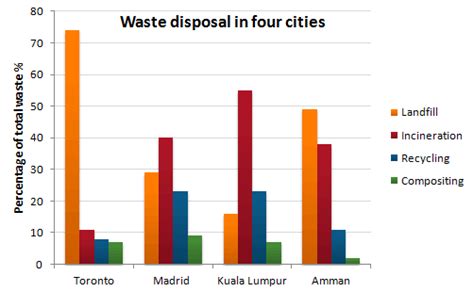 Task 1 The Bar Chart Shows Different Methods Of Waste Disposal In