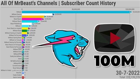 All Of Mrbeasts Channels Subscriber Count History 2011 2022 Youtube