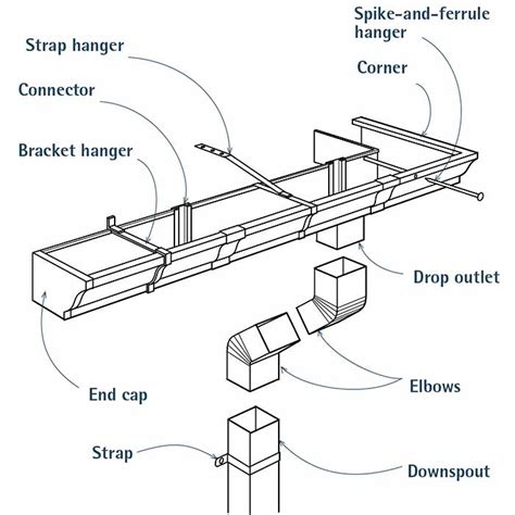 How To Install Gutters Without Fascia Board Roofscour
