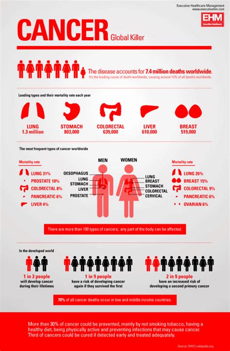 Cancer Worldwide Daily Infographic