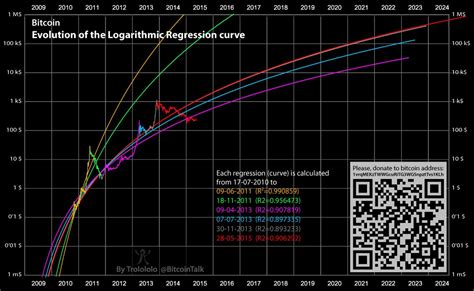 Colin talks crypto bitcoin bull run index (cbbi). Justin Biontic on Twitter: "Logorythmic regression curve ...