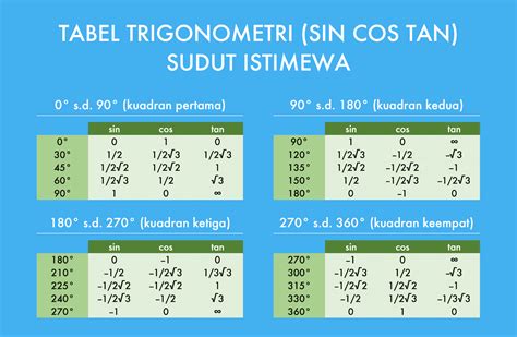 Tabel Trigonometri Sin Cos Tan Lengkap Semua Sudut Cara Memahaminya 2020