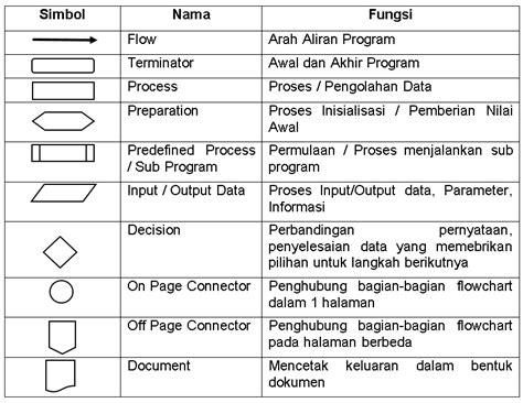 Pengertian Flowchart Fungsi Jenis Jenis Dan Simbol Simbol Pada Images