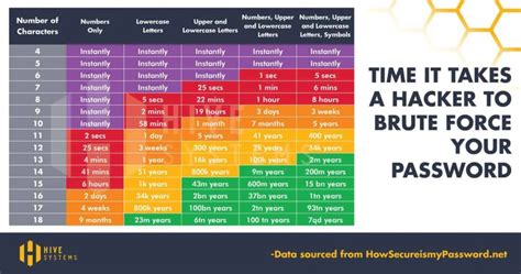 Use This Chart To See How Long Itll Take Hackers To Crack Your Passwords
