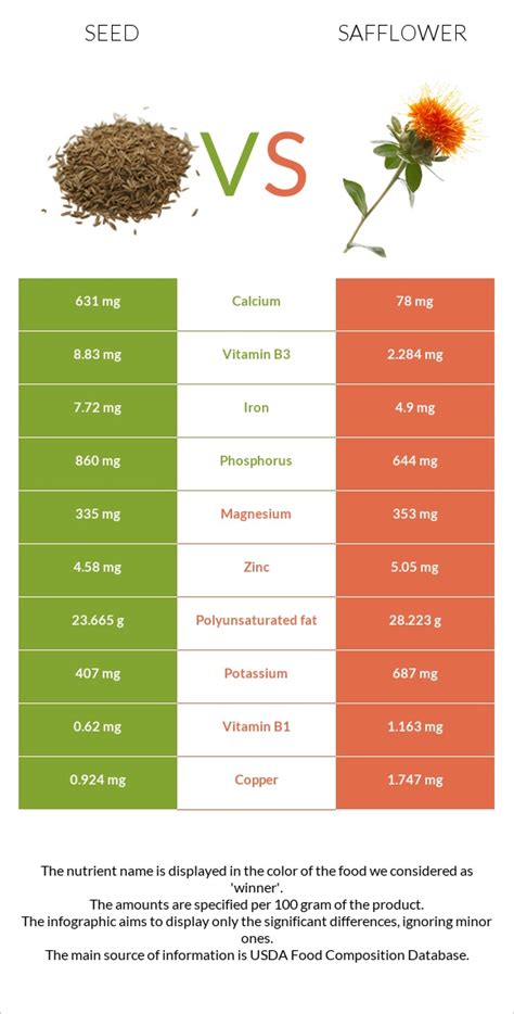 Seed Vs Safflower — In Depth Nutrition Comparison