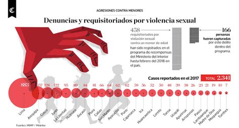 Denuncias y requisitoriados por violencia sexual PERU EL COMERCIO PERÚ