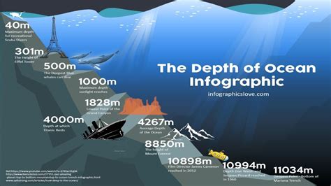 How Deep The Ocean Really Is Youtube