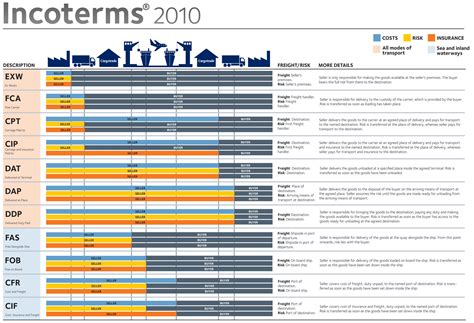 Incoterms Cargotrade Ltd