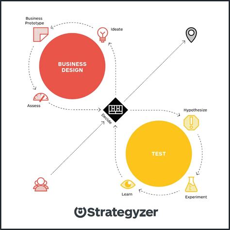 Strategyzer On Linkedin At Strategyzer We Believe In Visual Business