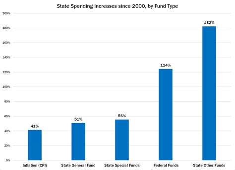 Pennsylvania State Budget Trends 2015 Commonwealth Foundation