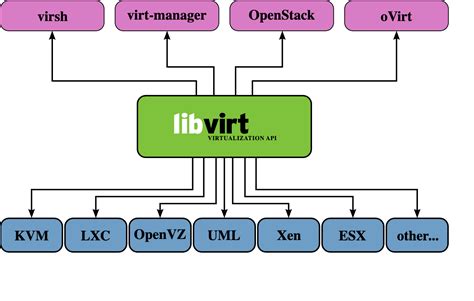 Libvirt Principles And Practices SoByte