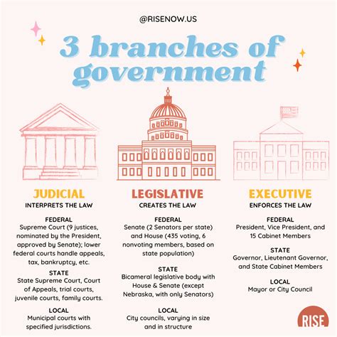 The Three Branches Of Government Rise