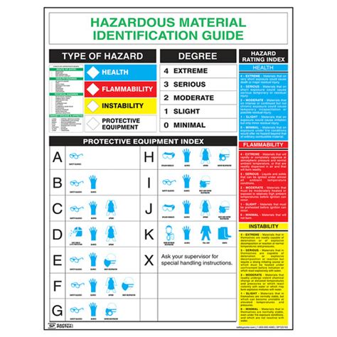 Safety Poster Hazardous Materials Identification Guide Cs