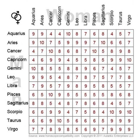 astrological compatibility chart horoscopescompatibility compatibilitycha… zodiac signs