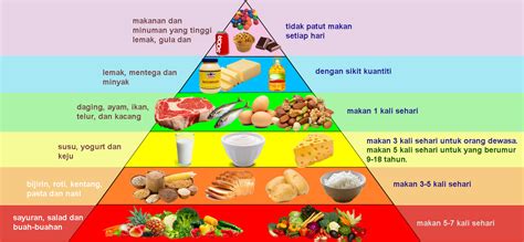 Dapat membuka lapangan pekerjaan baru. Piramid Makanan Malaysia - Makanan Berkhasiat dan Seimbang