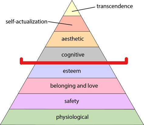 Maslows Hierarchy Of Needs