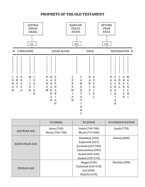 Gospel Doctrine Prophets Of The Old Testament Timeline And Chart Be