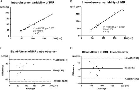 Intraobserver And Interobserver Variability Of Imr Measurement A