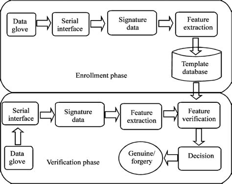 Sensor Based Dynamic Signature Verification System Download