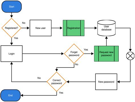 Login And Registration Flowchart Flow Chart Design Flow Chart Template