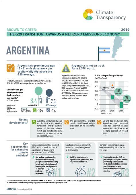 Argentina Country Profile 2019 Climate Transparency