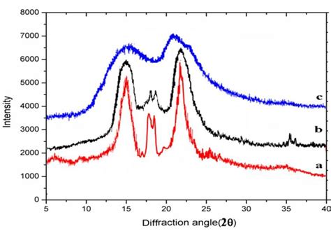 X Ray Diffraction Patterns Of A Maize Starch B Acetylated Starch