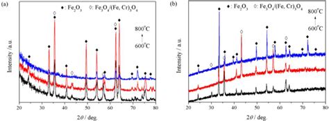 Materials Free Full Text Investigation On The Enhanced Oxidation Of