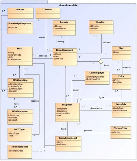 Domain Model Class Diagram Download Scientific Diagram