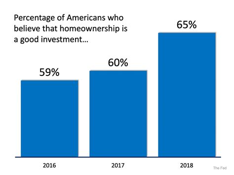 Belief In Homeownership As An Investment Is Far From Dead The