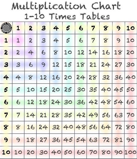 Download The Printable Chart Of Multiplication Table 1 To 10 For The