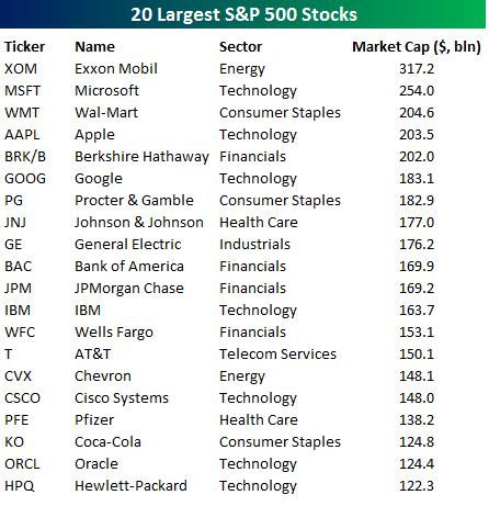 View stock market news, stock market data and trading information. Largest S&P 500 Companies: Tech, Tech and More Tech ...