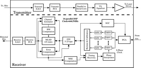 Simplified Block Diagram Of The Transceiver Download Scientific Diagram