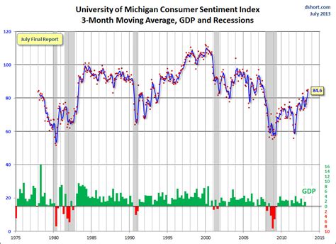 Consumer Sentiment At Highest Level In Six Years Financial Sense