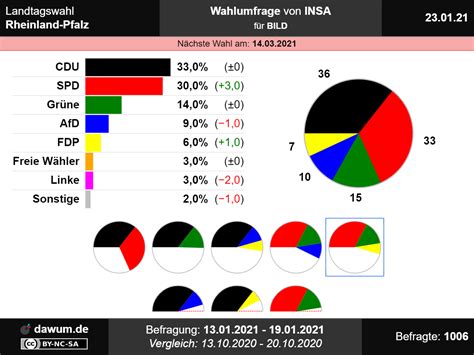Freie wähler erstmals im landtag. Landtagswahl Rheinland-Pfalz: Neueste Wahlumfrage von INSA ...