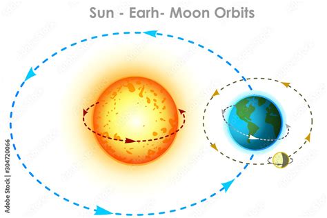 Sun Earth Moon Orbits Orbit Movements With Directions And Angles