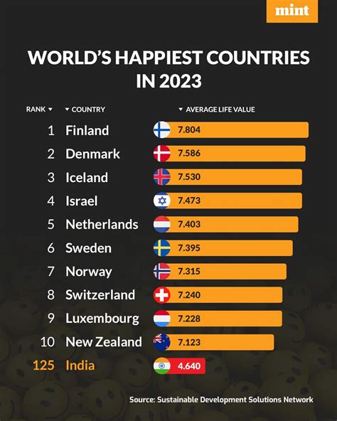 India Among The Unhappiest Countries In The World Reveals World
